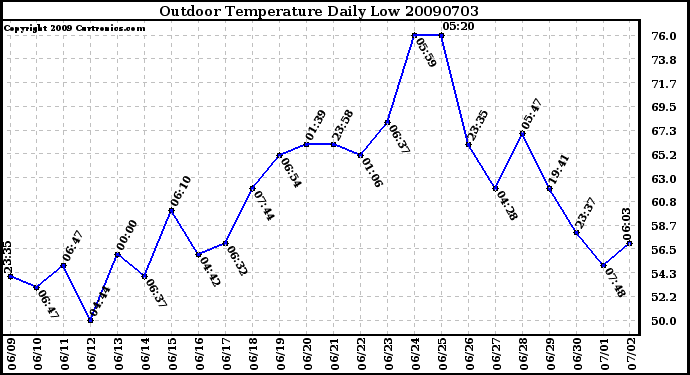 Milwaukee Weather Outdoor Temperature Daily Low