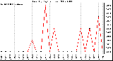 Milwaukee Weather Rain (By Day) (inches)