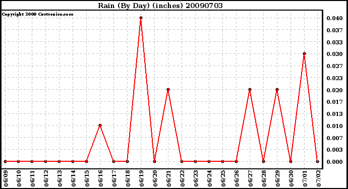 Milwaukee Weather Rain (By Day) (inches)