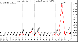 Milwaukee Weather Rain Rate Daily High (Inches/Hour)