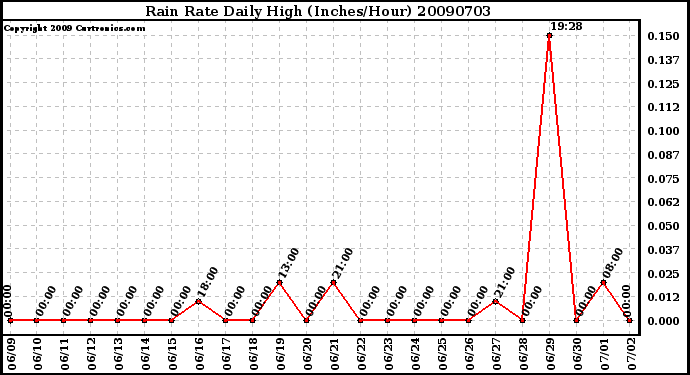 Milwaukee Weather Rain Rate Daily High (Inches/Hour)