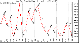 Milwaukee Weather Rain Rate Monthly High (Inches/Hour)