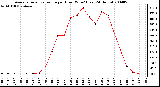 Milwaukee Weather Average Solar Radiation per Hour W/m2 (Last 24 Hours)