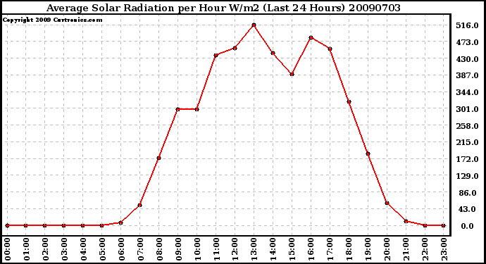 Milwaukee Weather Average Solar Radiation per Hour W/m2 (Last 24 Hours)