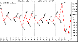 Milwaukee Weather Solar Radiation Daily High W/m2