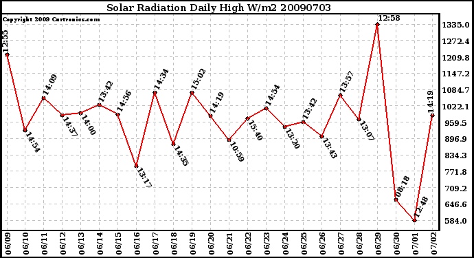 Milwaukee Weather Solar Radiation Daily High W/m2