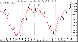 Milwaukee Weather Solar Radiation Monthly High W/m2