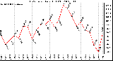 Milwaukee Weather THSW Index Daily High (F)