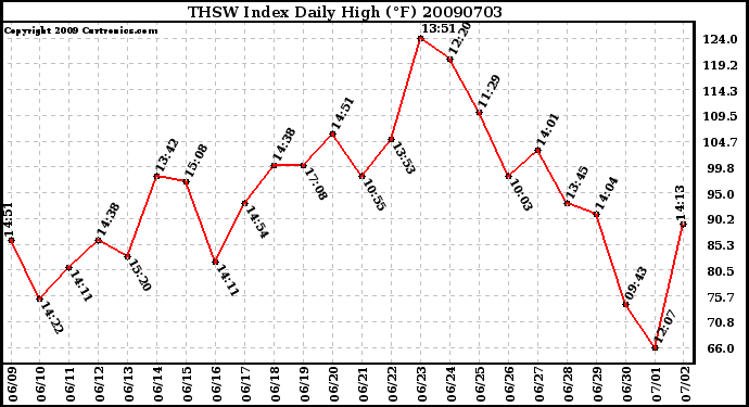 Milwaukee Weather THSW Index Daily High (F)