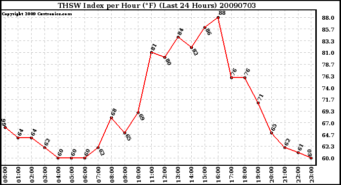 Milwaukee Weather THSW Index per Hour (F) (Last 24 Hours)