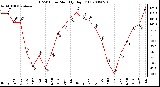 Milwaukee Weather THSW Index Monthly High (F)