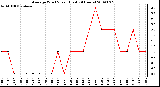 Milwaukee Weather Average Wind Speed (Last 24 Hours)