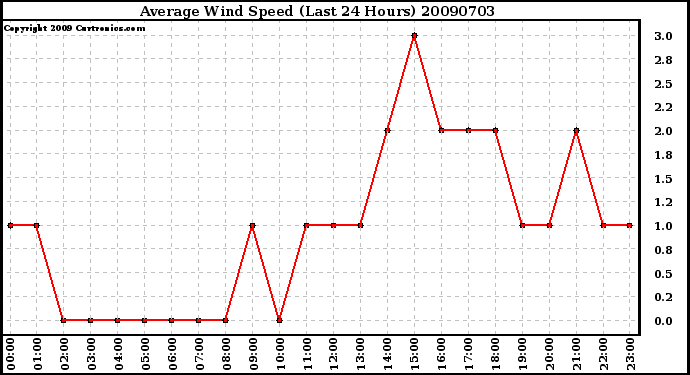 Milwaukee Weather Average Wind Speed (Last 24 Hours)