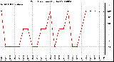 Milwaukee Weather Wind Direction (By Day)