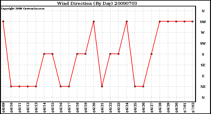 Milwaukee Weather Wind Direction (By Day)