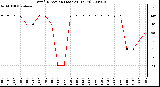 Milwaukee Weather Wind Direction (Last 24 Hours)