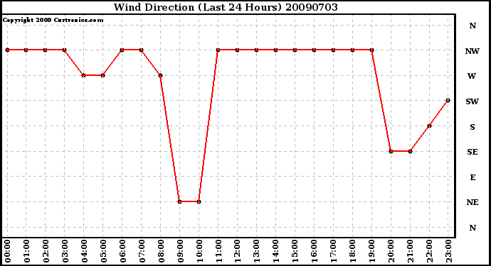 Milwaukee Weather Wind Direction (Last 24 Hours)