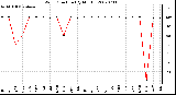 Milwaukee Weather Wind Direction (By Month)