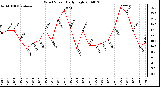 Milwaukee Weather Wind Speed Daily High