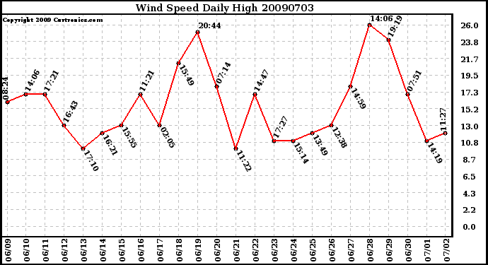 Milwaukee Weather Wind Speed Daily High