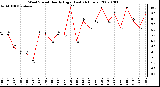 Milwaukee Weather Wind Speed Hourly High (Last 24 Hours)