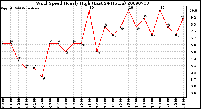 Milwaukee Weather Wind Speed Hourly High (Last 24 Hours)