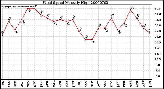 Milwaukee Weather Wind Speed Monthly High