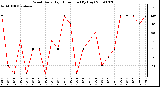 Milwaukee Weather Wind Daily High Direction (By Day)