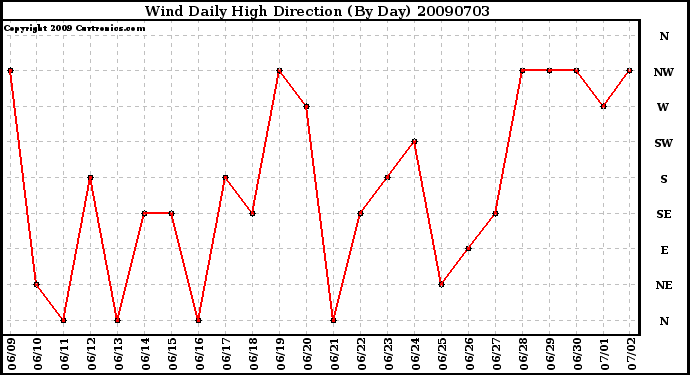 Milwaukee Weather Wind Daily High Direction (By Day)