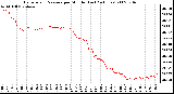 Milwaukee Weather Barometric Pressure per Minute (Last 24 Hours)