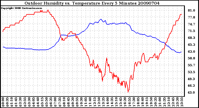 Milwaukee Weather Outdoor Humidity vs. Temperature Every 5 Minutes