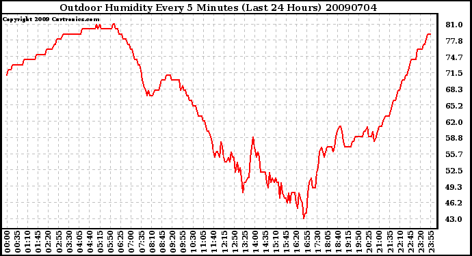 Milwaukee Weather Outdoor Humidity Every 5 Minutes (Last 24 Hours)