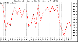 Milwaukee Weather Solar Radiation Avg per Day W/m2/minute