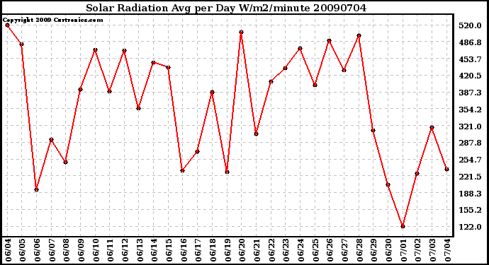 Milwaukee Weather Solar Radiation Avg per Day W/m2/minute