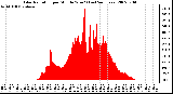 Milwaukee Weather Solar Radiation per Minute W/m2 (Last 24 Hours)