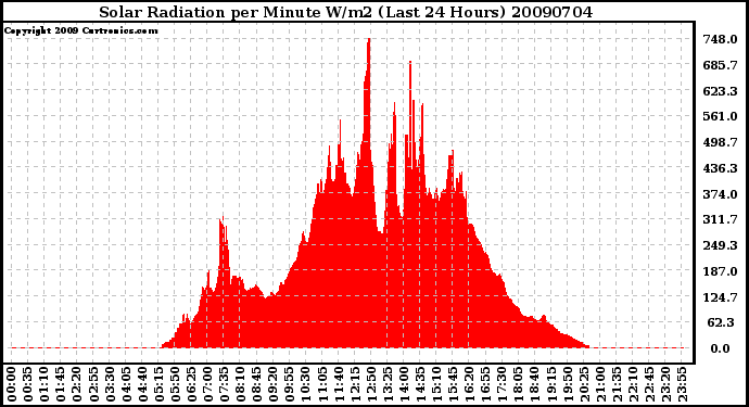 Milwaukee Weather Solar Radiation per Minute W/m2 (Last 24 Hours)