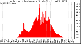 Milwaukee Weather Solar Radiation & Day Average per Minute W/m2 (Today)