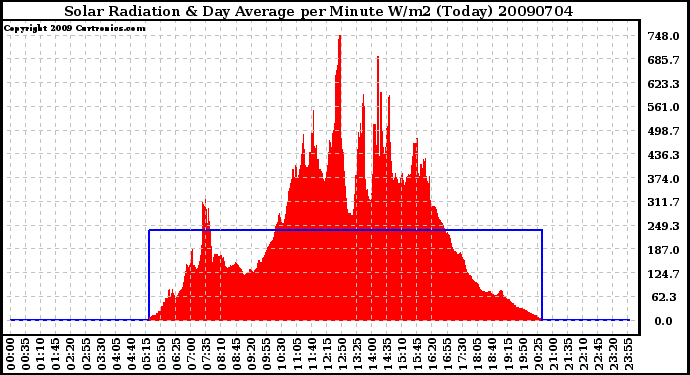 Milwaukee Weather Solar Radiation & Day Average per Minute W/m2 (Today)