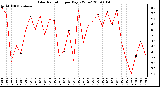 Milwaukee Weather Solar Radiation per Day KW/m2