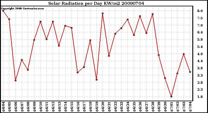 Milwaukee Weather Solar Radiation per Day KW/m2