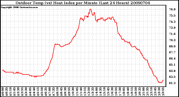 Milwaukee Weather Outdoor Temp (vs) Heat Index per Minute (Last 24 Hours)