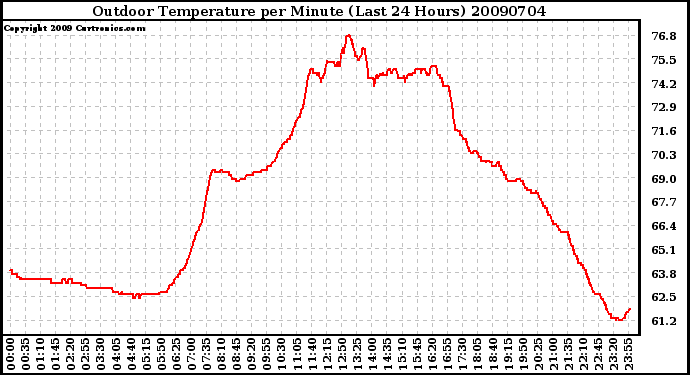 Milwaukee Weather Outdoor Temperature per Minute (Last 24 Hours)