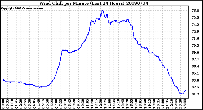 Milwaukee Weather Wind Chill per Minute (Last 24 Hours)