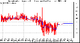 Milwaukee Weather Normalized and Average Wind Direction (Last 24 Hours)