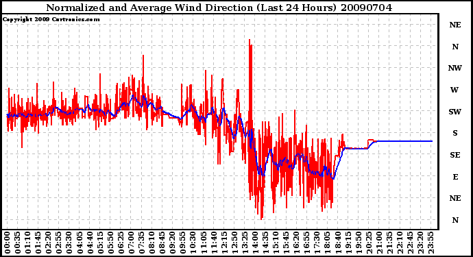 Milwaukee Weather Normalized and Average Wind Direction (Last 24 Hours)