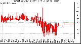 Milwaukee Weather Normalized Wind Direction (Last 24 Hours)