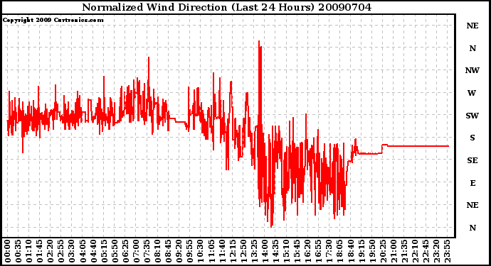 Milwaukee Weather Normalized Wind Direction (Last 24 Hours)