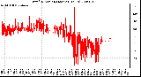 Milwaukee Weather Wind Direction (Last 24 Hours)