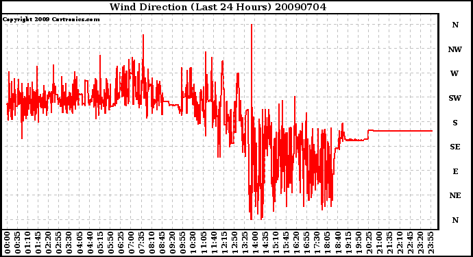 Milwaukee Weather Wind Direction (Last 24 Hours)