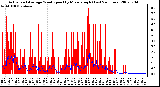 Milwaukee Weather Actual and Average Wind Speed by Minute mph (Last 24 Hours)